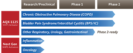  AQX-1125 is our clinical stage product candidate. In addition, we have several other candidates that also target SHIP1 and that have both similar and distinct properties from AQX-1125, with some showing preliminary evidence of enhanced anti-inflammatory properties.